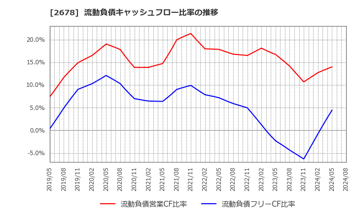 2678 アスクル(株): 流動負債キャッシュフロー比率の推移