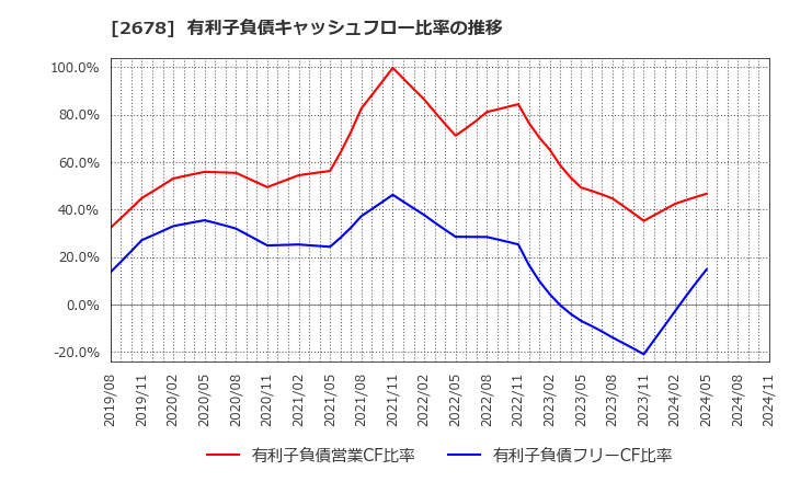 2678 アスクル(株): 有利子負債キャッシュフロー比率の推移