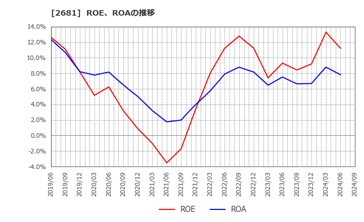 2681 (株)ゲオホールディングス: ROE、ROAの推移