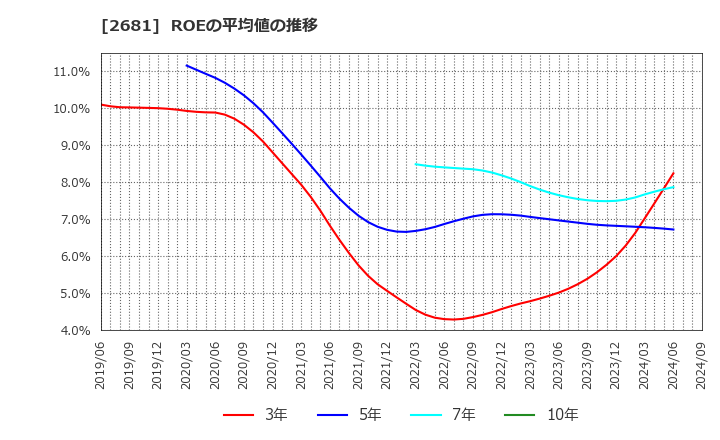 2681 (株)ゲオホールディングス: ROEの平均値の推移