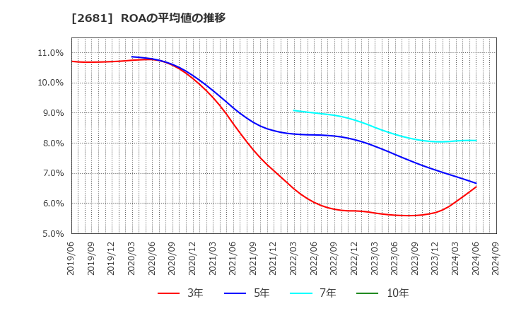 2681 (株)ゲオホールディングス: ROAの平均値の推移