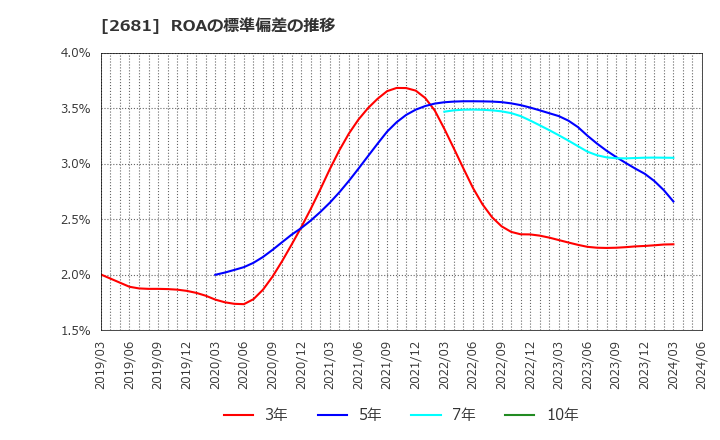 2681 (株)ゲオホールディングス: ROAの標準偏差の推移