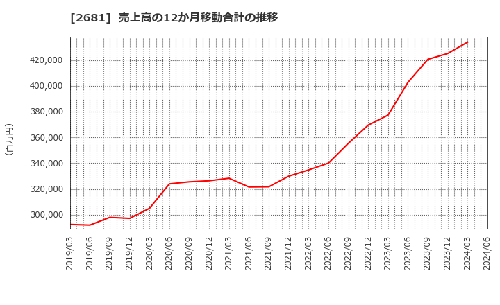 2681 (株)ゲオホールディングス: 売上高の12か月移動合計の推移