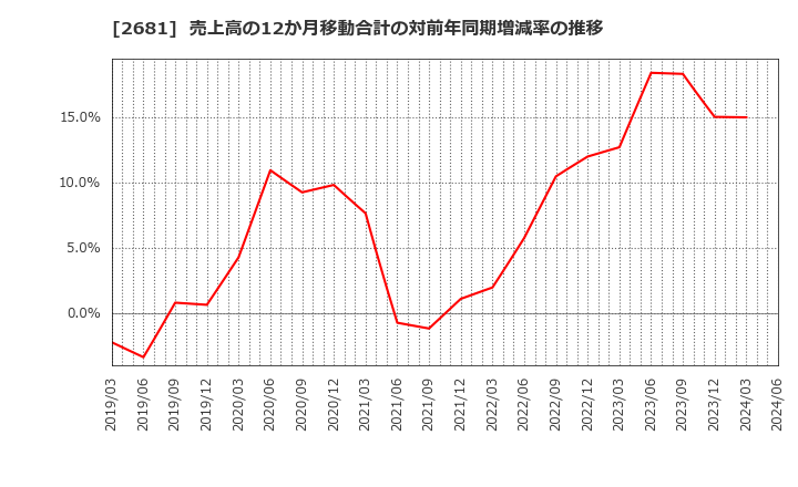 2681 (株)ゲオホールディングス: 売上高の12か月移動合計の対前年同期増減率の推移