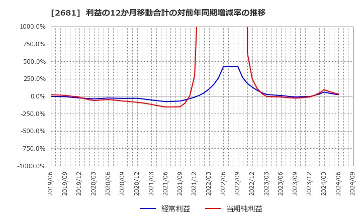 2681 (株)ゲオホールディングス: 利益の12か月移動合計の対前年同期増減率の推移