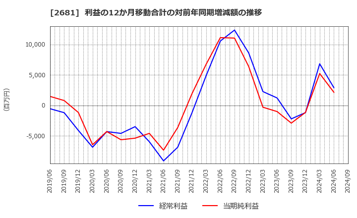 2681 (株)ゲオホールディングス: 利益の12か月移動合計の対前年同期増減額の推移