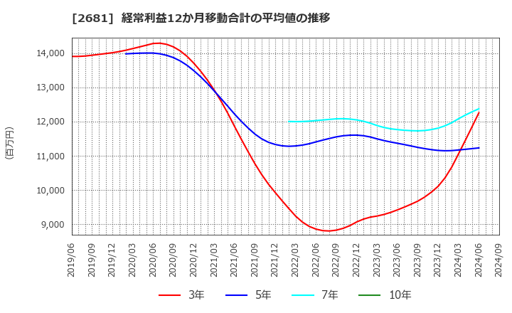 2681 (株)ゲオホールディングス: 経常利益12か月移動合計の平均値の推移