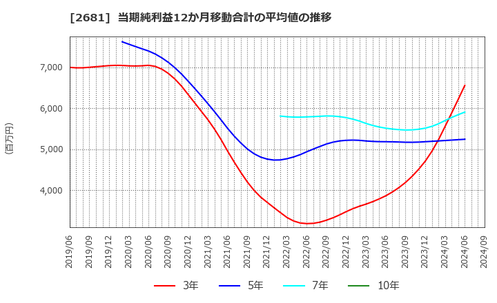 2681 (株)ゲオホールディングス: 当期純利益12か月移動合計の平均値の推移