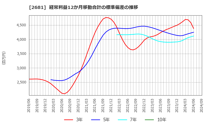 2681 (株)ゲオホールディングス: 経常利益12か月移動合計の標準偏差の推移