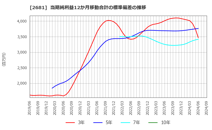 2681 (株)ゲオホールディングス: 当期純利益12か月移動合計の標準偏差の推移