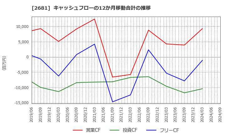 2681 (株)ゲオホールディングス: キャッシュフローの12か月移動合計の推移