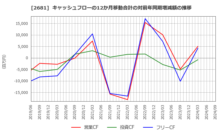 2681 (株)ゲオホールディングス: キャッシュフローの12か月移動合計の対前年同期増減額の推移