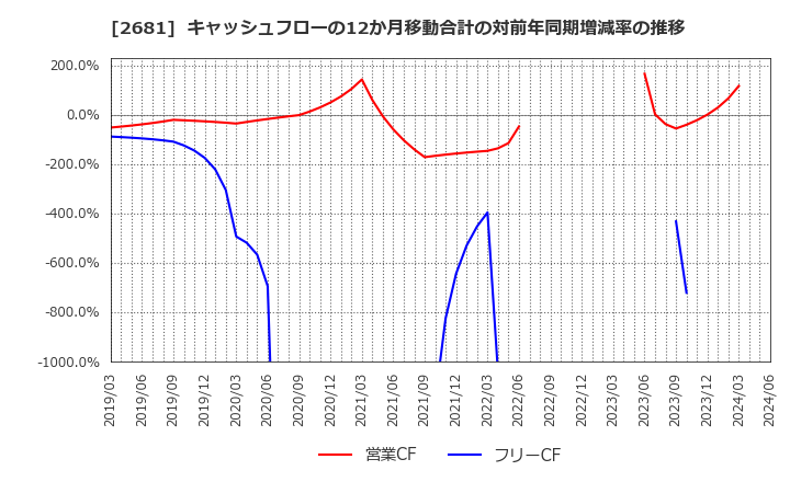 2681 (株)ゲオホールディングス: キャッシュフローの12か月移動合計の対前年同期増減率の推移