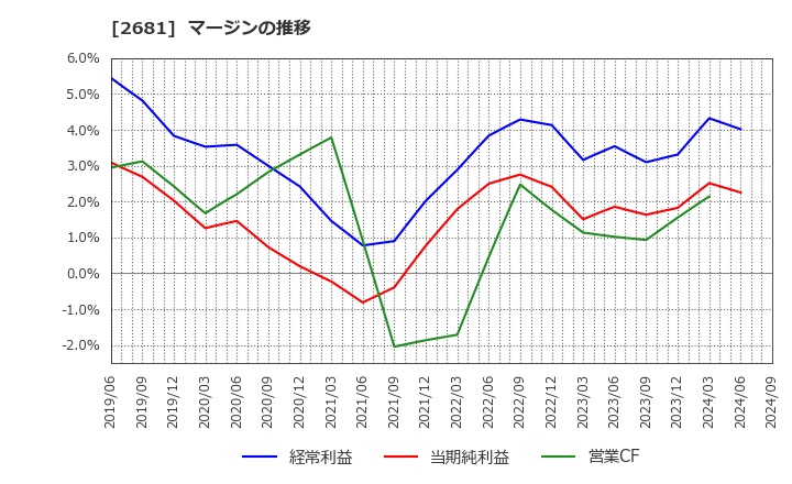 2681 (株)ゲオホールディングス: マージンの推移