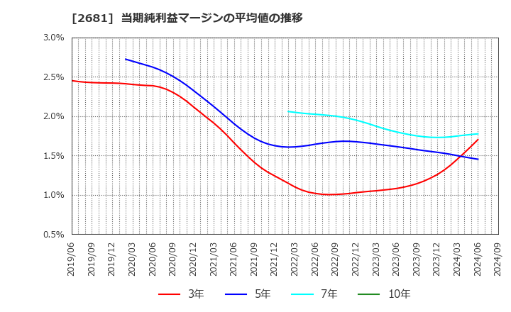 2681 (株)ゲオホールディングス: 当期純利益マージンの平均値の推移