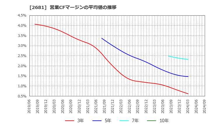 2681 (株)ゲオホールディングス: 営業CFマージンの平均値の推移