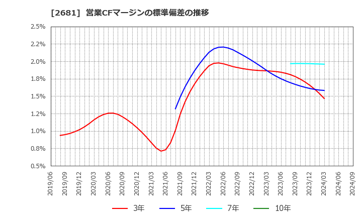 2681 (株)ゲオホールディングス: 営業CFマージンの標準偏差の推移