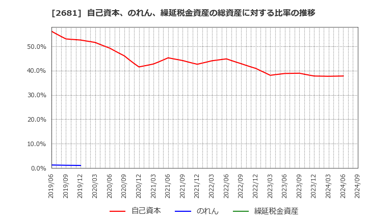 2681 (株)ゲオホールディングス: 自己資本、のれん、繰延税金資産の総資産に対する比率の推移