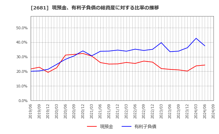 2681 (株)ゲオホールディングス: 現預金、有利子負債の総資産に対する比率の推移