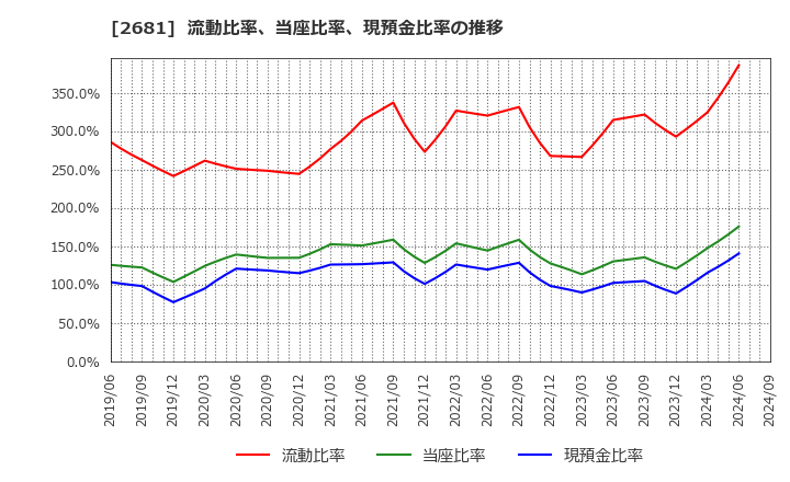 2681 (株)ゲオホールディングス: 流動比率、当座比率、現預金比率の推移