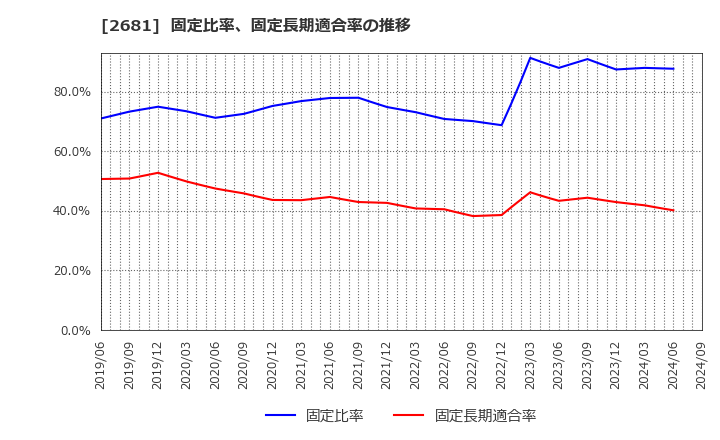 2681 (株)ゲオホールディングス: 固定比率、固定長期適合率の推移