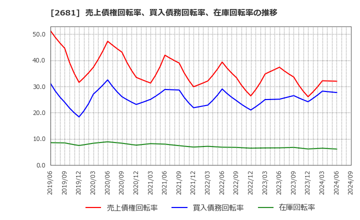 2681 (株)ゲオホールディングス: 売上債権回転率、買入債務回転率、在庫回転率の推移