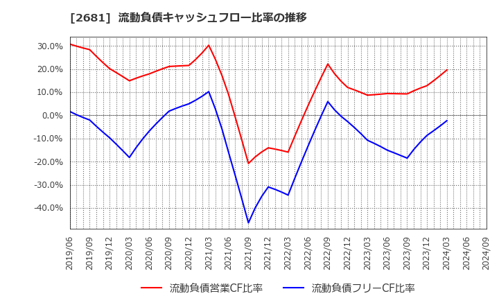 2681 (株)ゲオホールディングス: 流動負債キャッシュフロー比率の推移