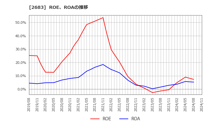 2683 (株)魚喜: ROE、ROAの推移