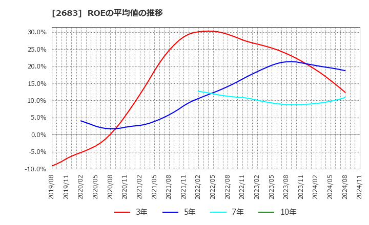 2683 (株)魚喜: ROEの平均値の推移