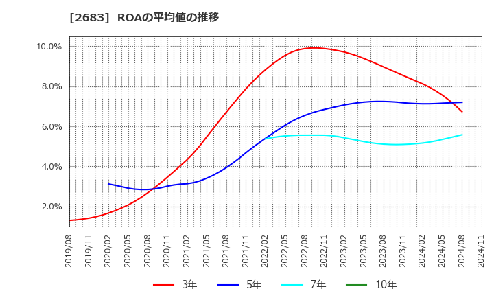 2683 (株)魚喜: ROAの平均値の推移