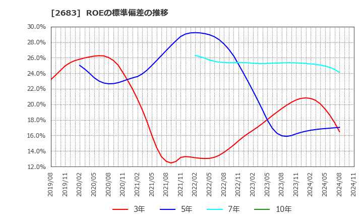 2683 (株)魚喜: ROEの標準偏差の推移