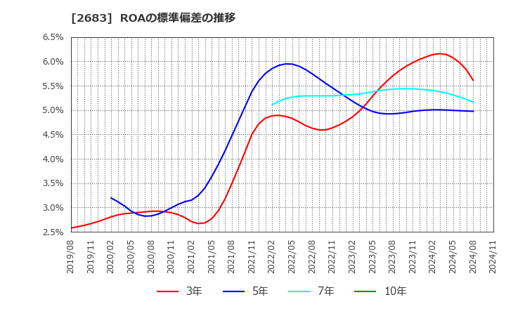 2683 (株)魚喜: ROAの標準偏差の推移