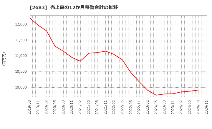 2683 (株)魚喜: 売上高の12か月移動合計の推移