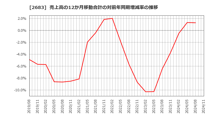 2683 (株)魚喜: 売上高の12か月移動合計の対前年同期増減率の推移