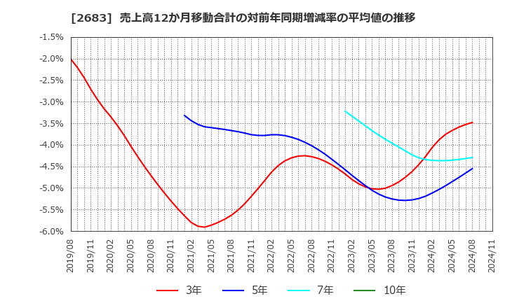 2683 (株)魚喜: 売上高12か月移動合計の対前年同期増減率の平均値の推移