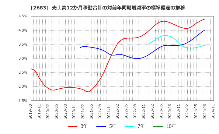 2683 (株)魚喜: 売上高12か月移動合計の対前年同期増減率の標準偏差の推移