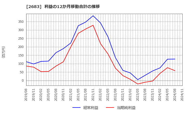 2683 (株)魚喜: 利益の12か月移動合計の推移