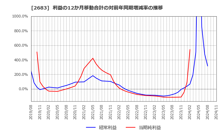 2683 (株)魚喜: 利益の12か月移動合計の対前年同期増減率の推移