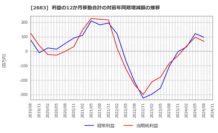 2683 (株)魚喜: 利益の12か月移動合計の対前年同期増減額の推移