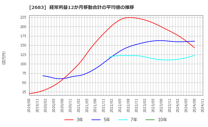 2683 (株)魚喜: 経常利益12か月移動合計の平均値の推移