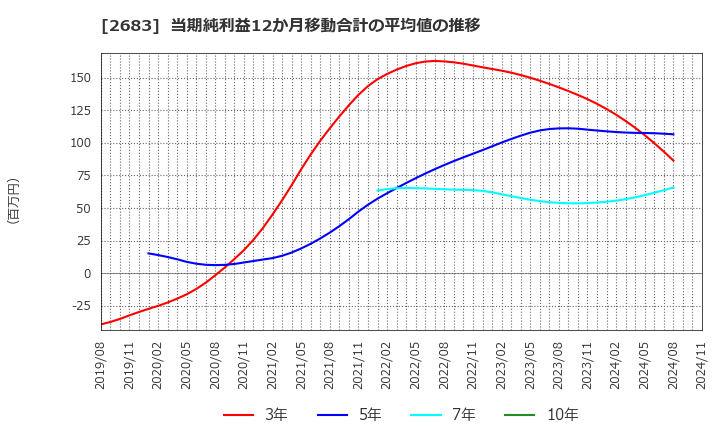 2683 (株)魚喜: 当期純利益12か月移動合計の平均値の推移