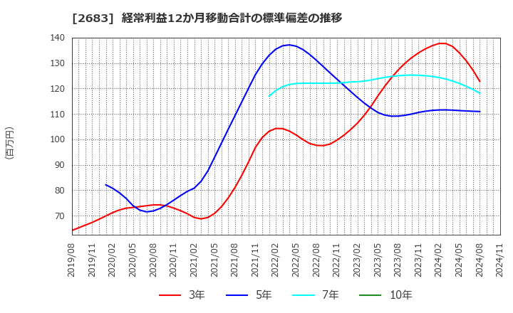 2683 (株)魚喜: 経常利益12か月移動合計の標準偏差の推移