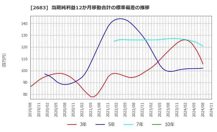 2683 (株)魚喜: 当期純利益12か月移動合計の標準偏差の推移