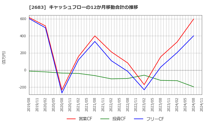 2683 (株)魚喜: キャッシュフローの12か月移動合計の推移