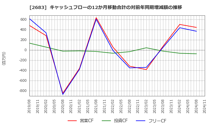 2683 (株)魚喜: キャッシュフローの12か月移動合計の対前年同期増減額の推移