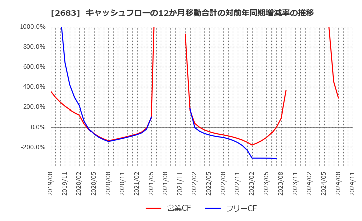 2683 (株)魚喜: キャッシュフローの12か月移動合計の対前年同期増減率の推移