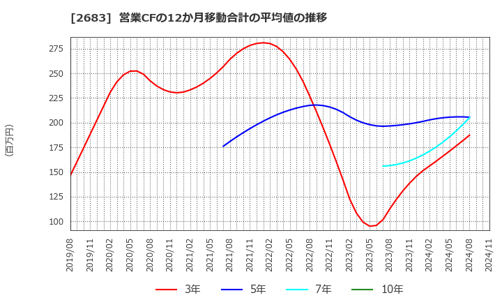 2683 (株)魚喜: 営業CFの12か月移動合計の平均値の推移