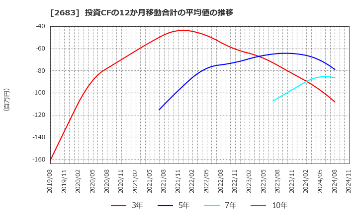 2683 (株)魚喜: 投資CFの12か月移動合計の平均値の推移