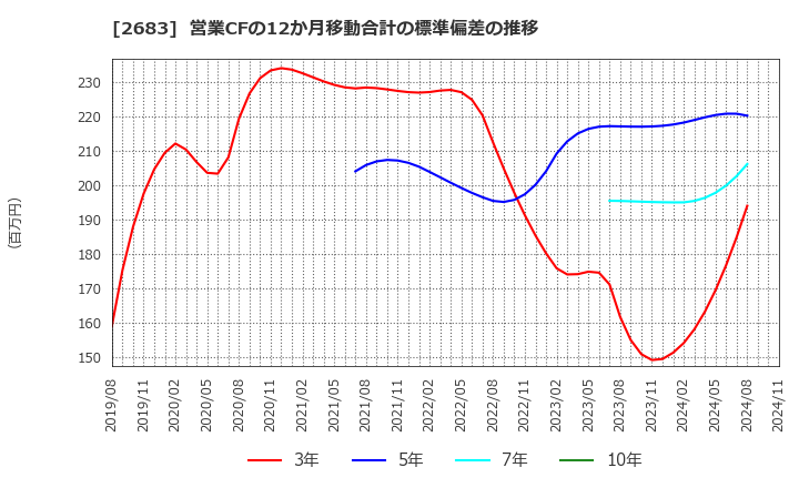 2683 (株)魚喜: 営業CFの12か月移動合計の標準偏差の推移