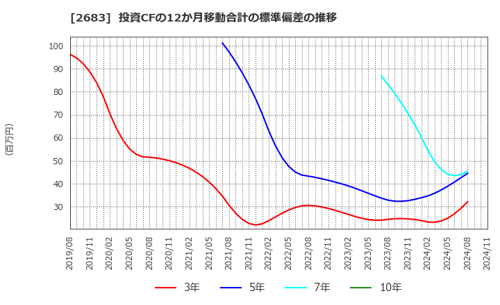 2683 (株)魚喜: 投資CFの12か月移動合計の標準偏差の推移